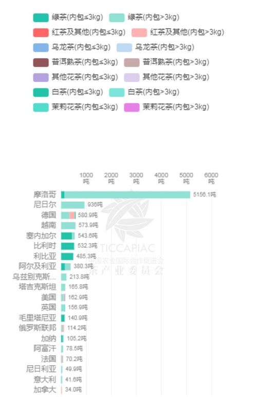 湖北茶葉前5月出口額近乎腰斬,摩洛哥成為最大出口國