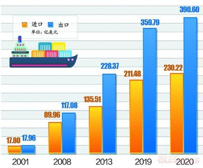 一日三餐輕松嘗遍全球美食,進口產品需求旺盛,20年全省進口貿易額增長21倍