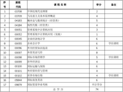 2015年湖北自考國際貿易(本科)考試計劃安排
