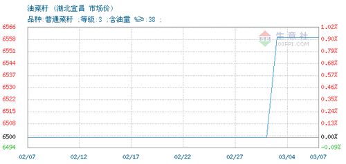 油菜籽交易報價,湖北農產品個體貿易油菜籽2022年03月07日最新報價