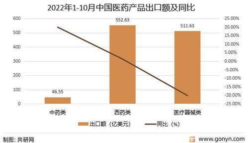 2022年中國醫藥產品進出口貿易分析