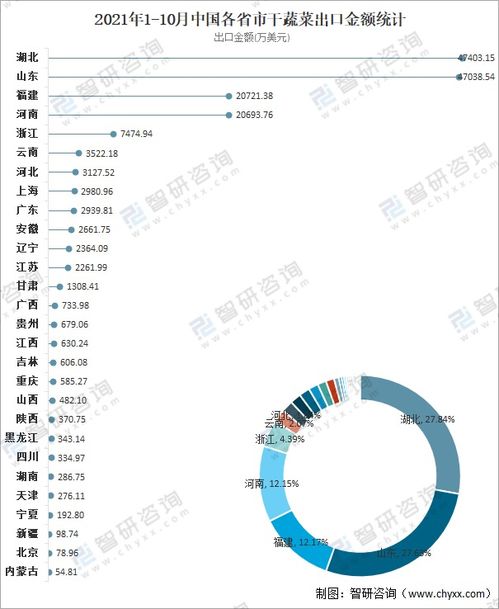 2021年中國干蔬菜進出口貿易分析 湖北干蔬菜出口金額占全國出口總額的27.84