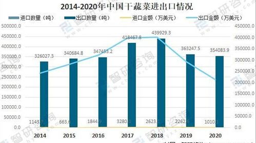 2021中國干蔬菜進出口貿易分析 湖北干蔬菜出口金額占全國干蔬菜出口總額
