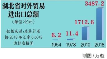 湖北對外貿易突破3000億元